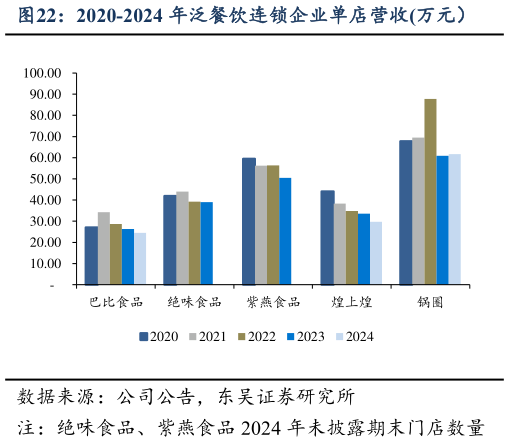 如何解释2020-2024 年泛餐饮连锁企业单店营收万元）