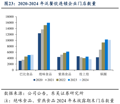 我想了解一下2020-2024 年泛餐饮连锁企业门店数量