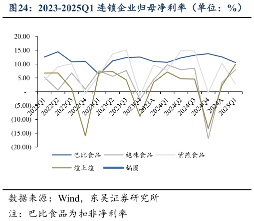 如何了解2023-2025Q1 连锁企业归母净利率（单位：%）