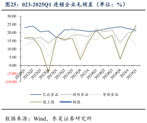 谁知道023-2025Q1 连锁企业毛销差（单位：%）