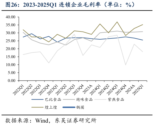 我想了解一下2023-2025Q1 连锁企业毛利率（单位：%）