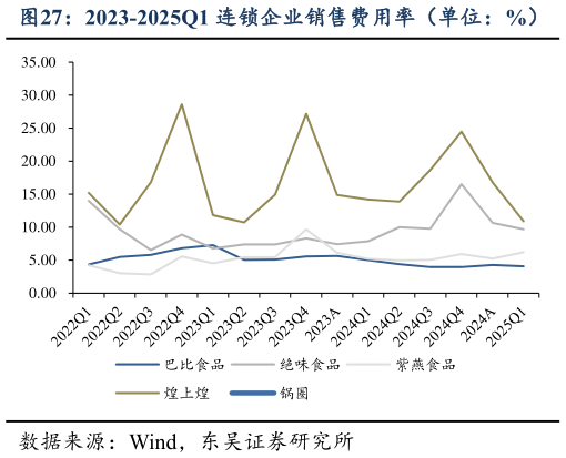 想关注一下2023-2025Q1 连锁企业销售费用率（单位：%）