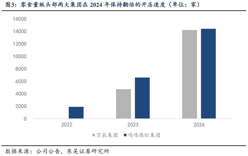 一起讨论下零食量贩头部两大集团在 2024 年保持翻倍的开店速度（单位：家）