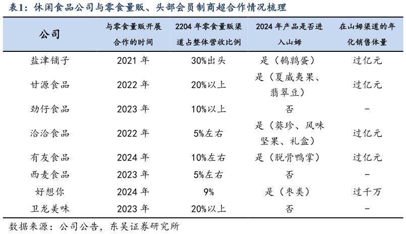 谁知道休闲食品公司与零食量贩、头部会员制商超合作情况梳理