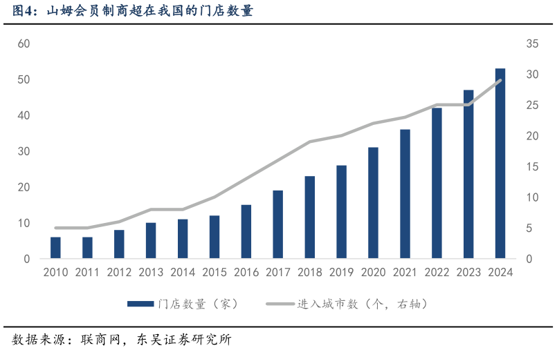 如何才能山姆会员制商超在我国的门店数量