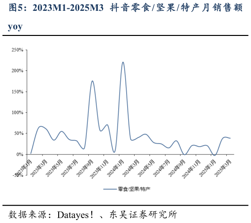 怎样理解2023M1-2025M3 抖音零食坚果特产月销售额