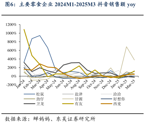 你知道主要零食企业 2024M1-2025M3 抖音销售额 yoy