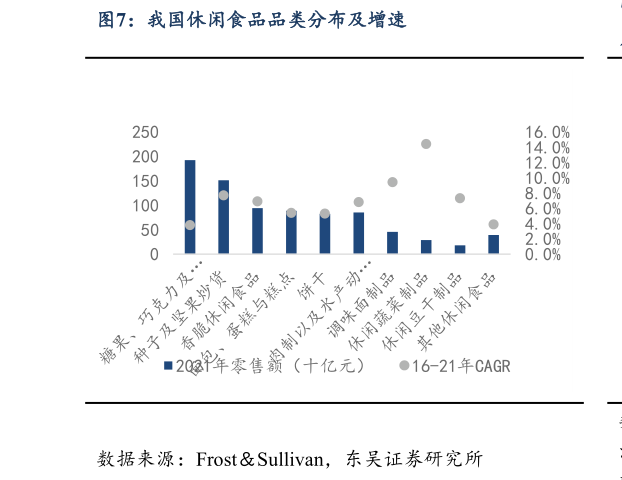 如何才能我国休闲食品品类分布及增速