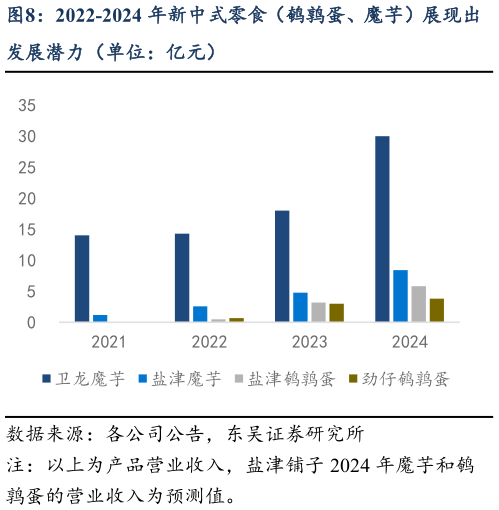 如何看待2022-2024 年新中式零食（鹌鹑蛋、魔芋）展现出