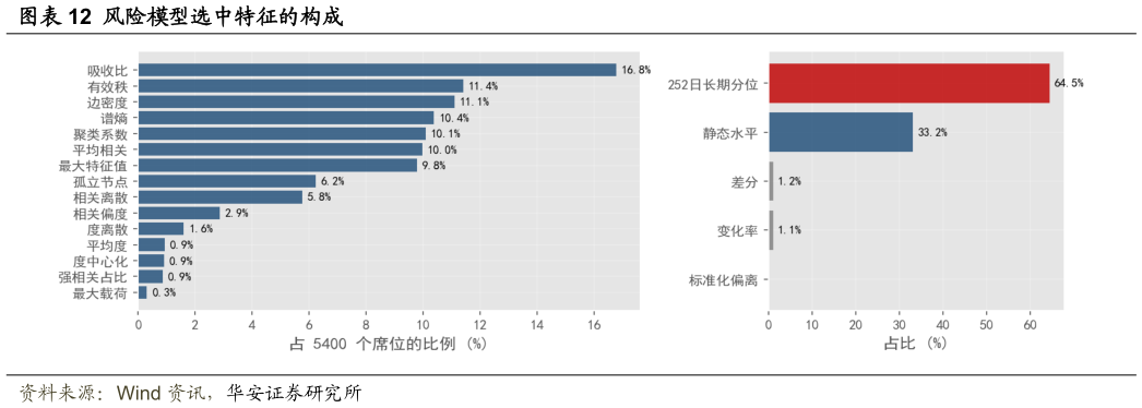 咨询大家风险模型选中特征的构成