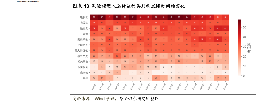 想问下各位网友风险模型入选特征的类别构成随时间的变化