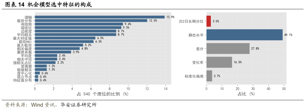 请问一下机会模型选中特征的构成