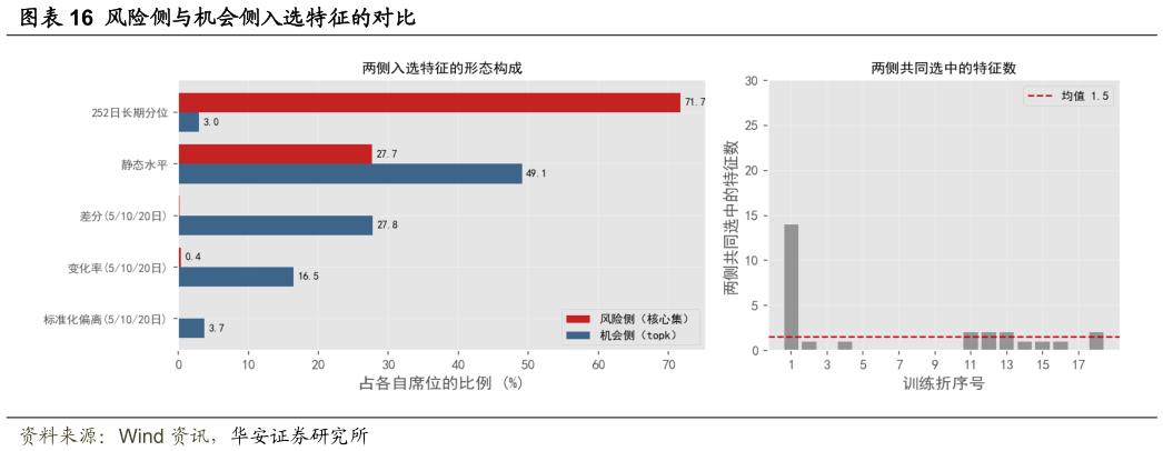 我想了解一下风险侧与机会侧入选特征的对比