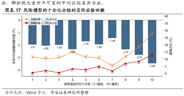 你知道风险模型的十分位分组的实际后验回撤