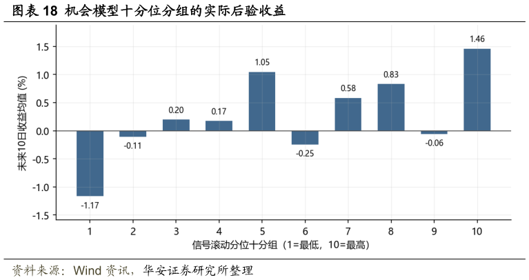 你知道机会模型十分位分组的实际后验收益