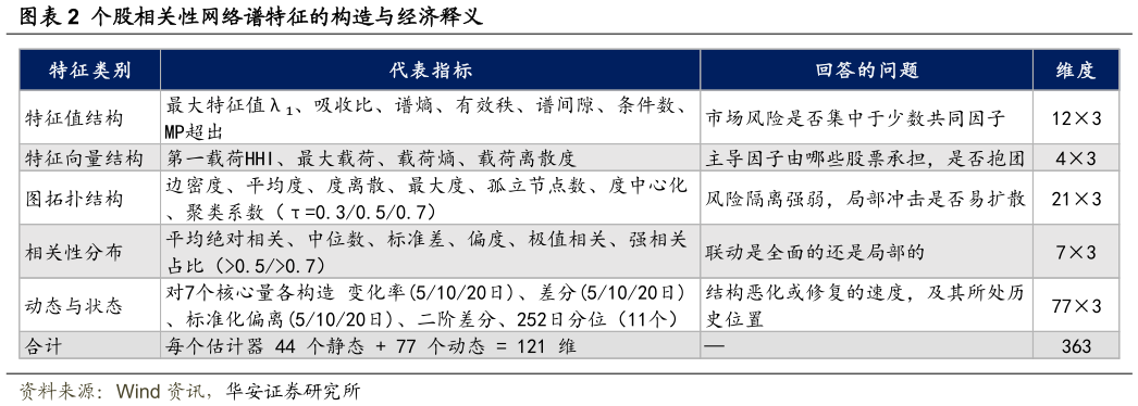 咨询大家个股相关性网络谱特征的构造与经济释义