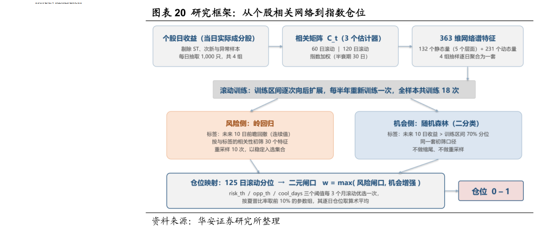 如何看待研究框架：从个股相关网络到指数仓位