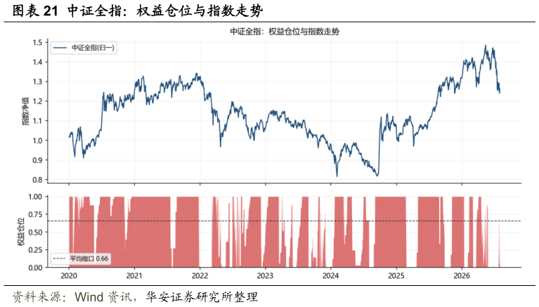 你知道中证全指：权益仓位与指数走势