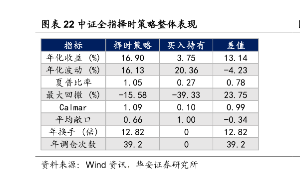 咨询大家中证全指择时策略整体表现