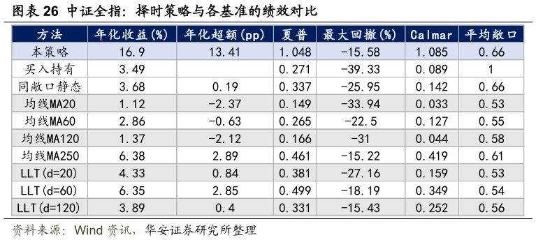 如何了解中证全指：择时策略与各基准的绩效对比