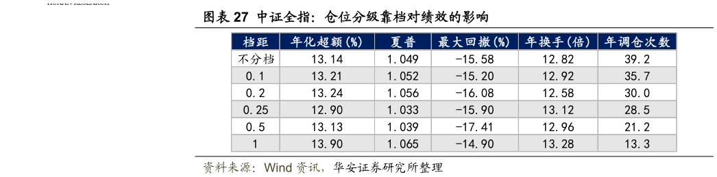 各位网友请教一下中证全指：仓位分级靠档对绩效的影响