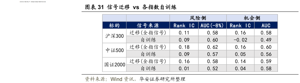 谁能回答信号迁移  vs  各指数自训练