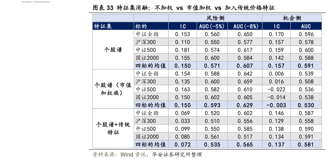如何看待特征集消融：不加权  vs  市值加权  vs  加入传统价格特征