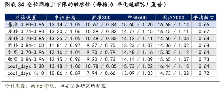 请问一下仓位网格上下限的敏感性（每格为  年化超额%   夏普）