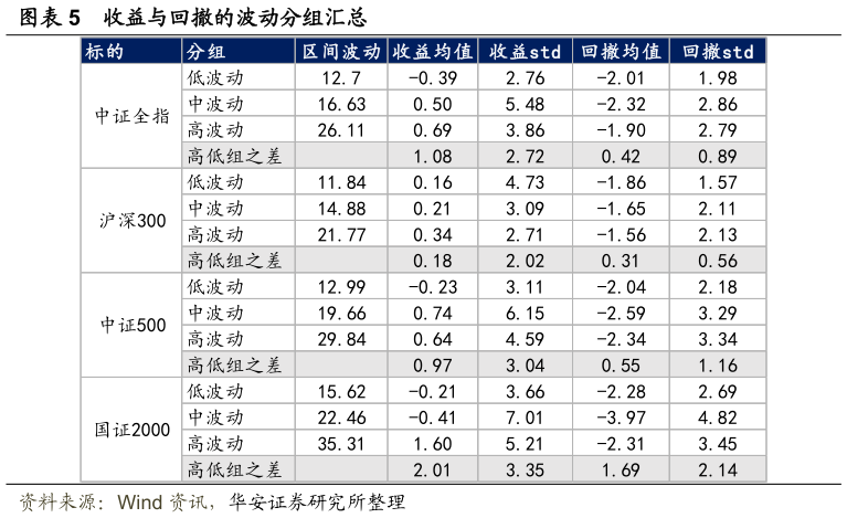 如何了解收益与回撤的波动分组汇总
