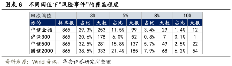 如何解释不同阈值下”风险事件”的覆盖程度