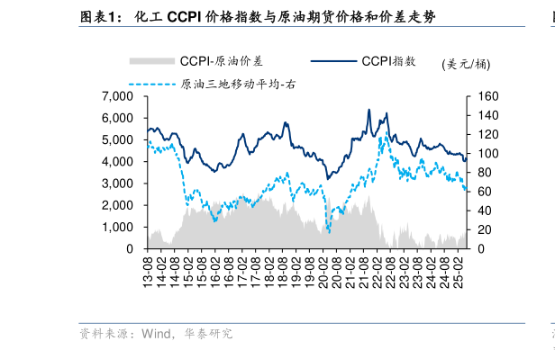 如何解释化工 CCPI 价格指数与原油期货价格和价差走势