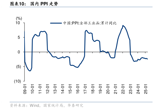 如何了解国内 PPI 走势