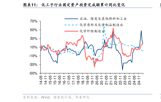 请问一下化工子行业固定资产投资完成额累计同比变化
