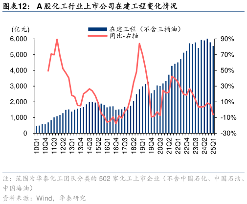你知道A 股化工行业上市公司在建工程变化情况