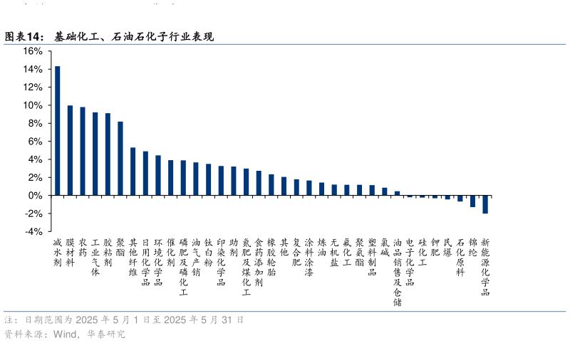 你知道基础化工、石油石化子行业表现