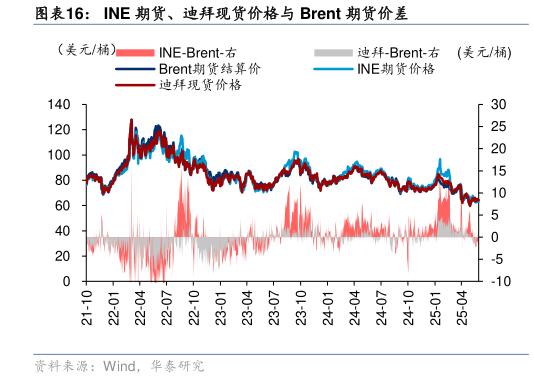 你知道INE 期货、迪拜现货价格与 Brent 期货价差