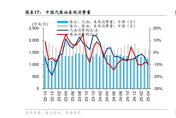 咨询大家中国汽柴油表观消费量