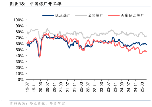 我想了解一下中国炼厂开工率