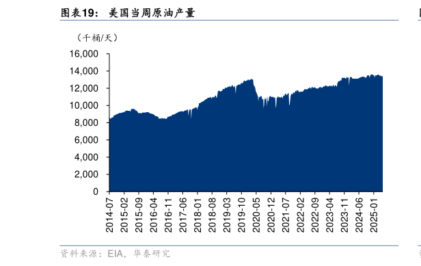 咨询大家美国当周原油产量