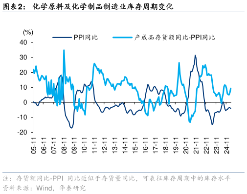 怎样理解化学原料及化学制品制造业库存周期变化