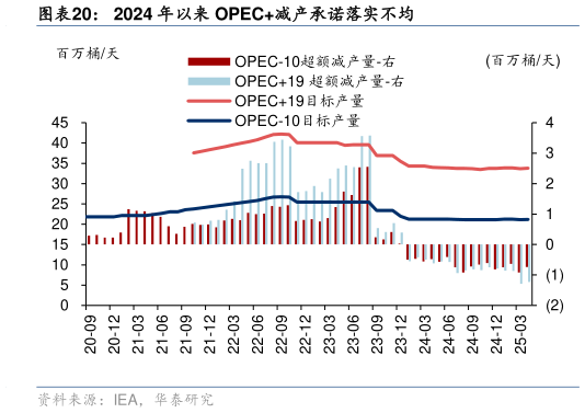 想关注一下2024 年以来 OPEC减产承诺落实不均