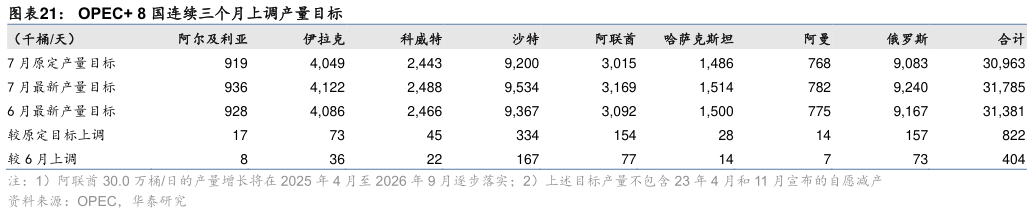 咨询下各位OPEC 8 国连续三个月上调产量目标