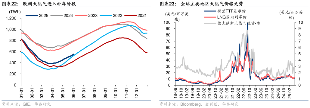 咨询下各位全球主要地区天然气价格走势 