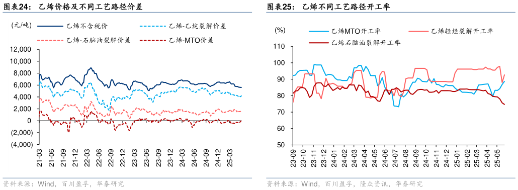 谁知道乙烯价格及不同工艺路径价差