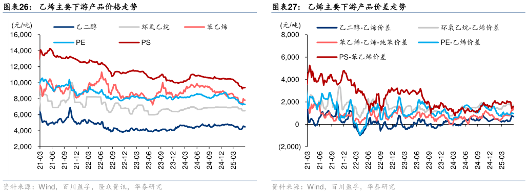 咨询大家乙烯主要下游产品价格走势 乙烯不同工艺路径开工率 乙烯主要下游产品价差走势?