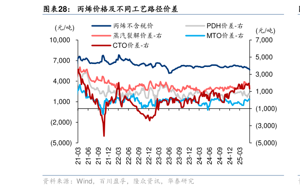 想关注一下丙烯价格及不同工艺路径价差?