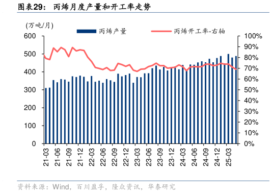 谁能回答丙烯月度产量和开工率走势?