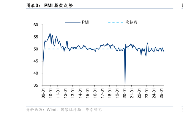谁知道PMI 指数走势