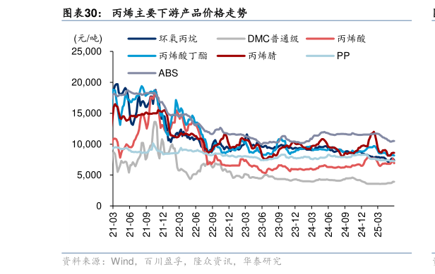 如何了解丙烯主要下游产品价格走势?