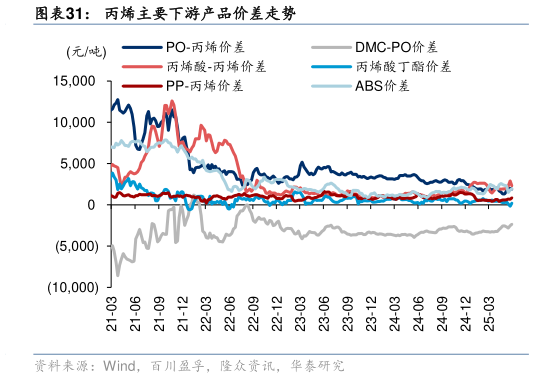 如何了解丙烯主要下游产品价差走势?
